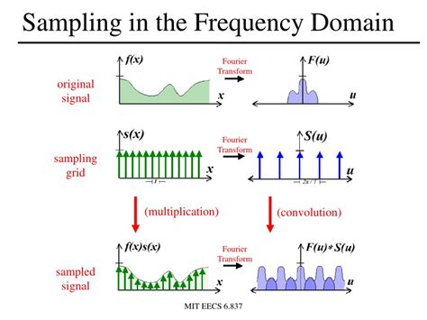 sampling and aliasing spectrum